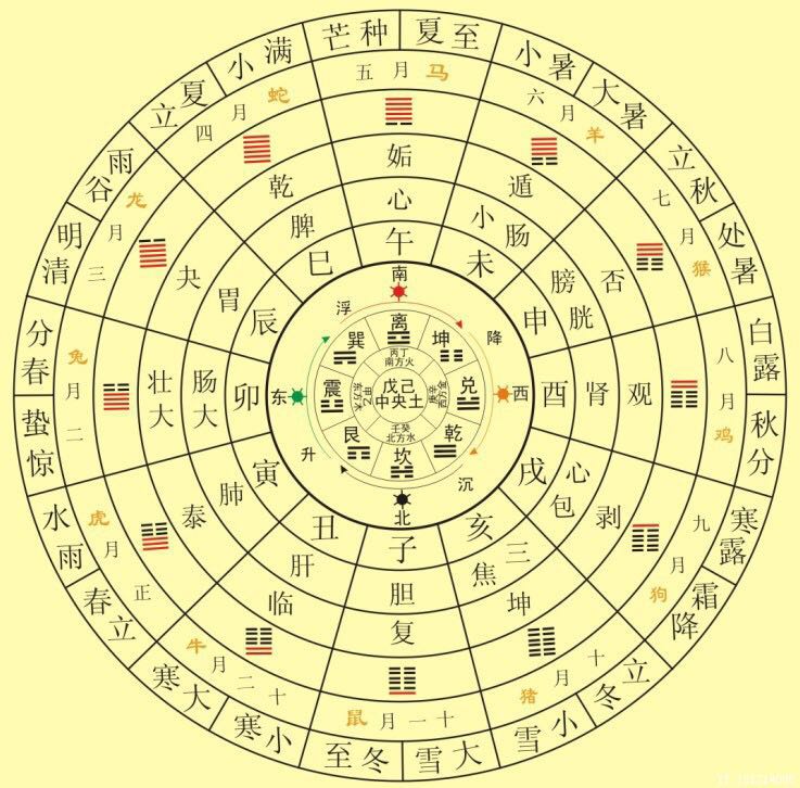 十二消息卦图.jpg